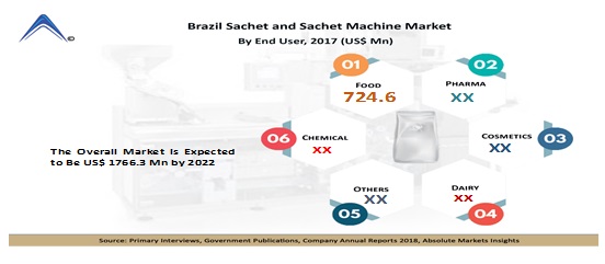 PR_Brazil Sachet and Sachet Machine Market 
